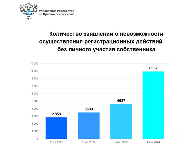 Жители Красноярского края стали больше уделять внимание защите своей недвижимости.